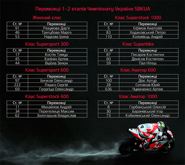 Переможці 1-2 етапів Чемпіонату Україні SBKUA